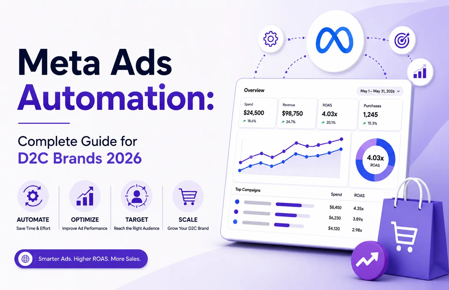 Meta Ads Automation: Complete Guide for D2C Brands 2026